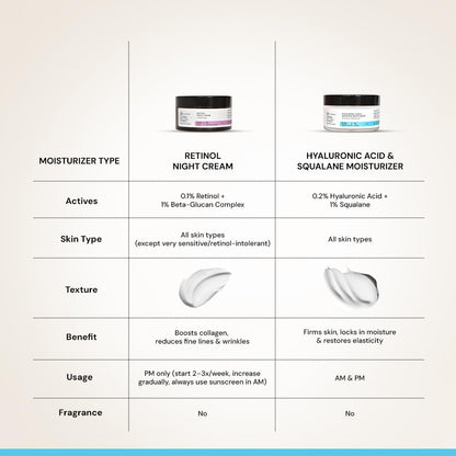 Comparison chart of Retinol Night Cream and Hyaluronic Acid & Squalane Moisturizer with product images and details.