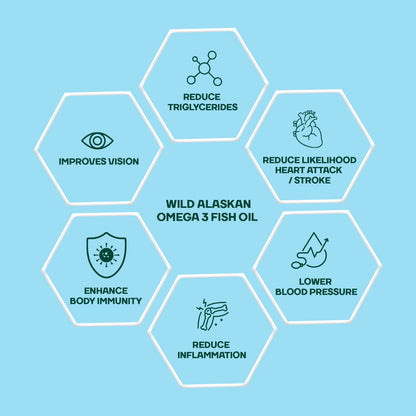 Hexagonal infographic on wild Alaskan Omega 3 fish oil benefits on a light blue background