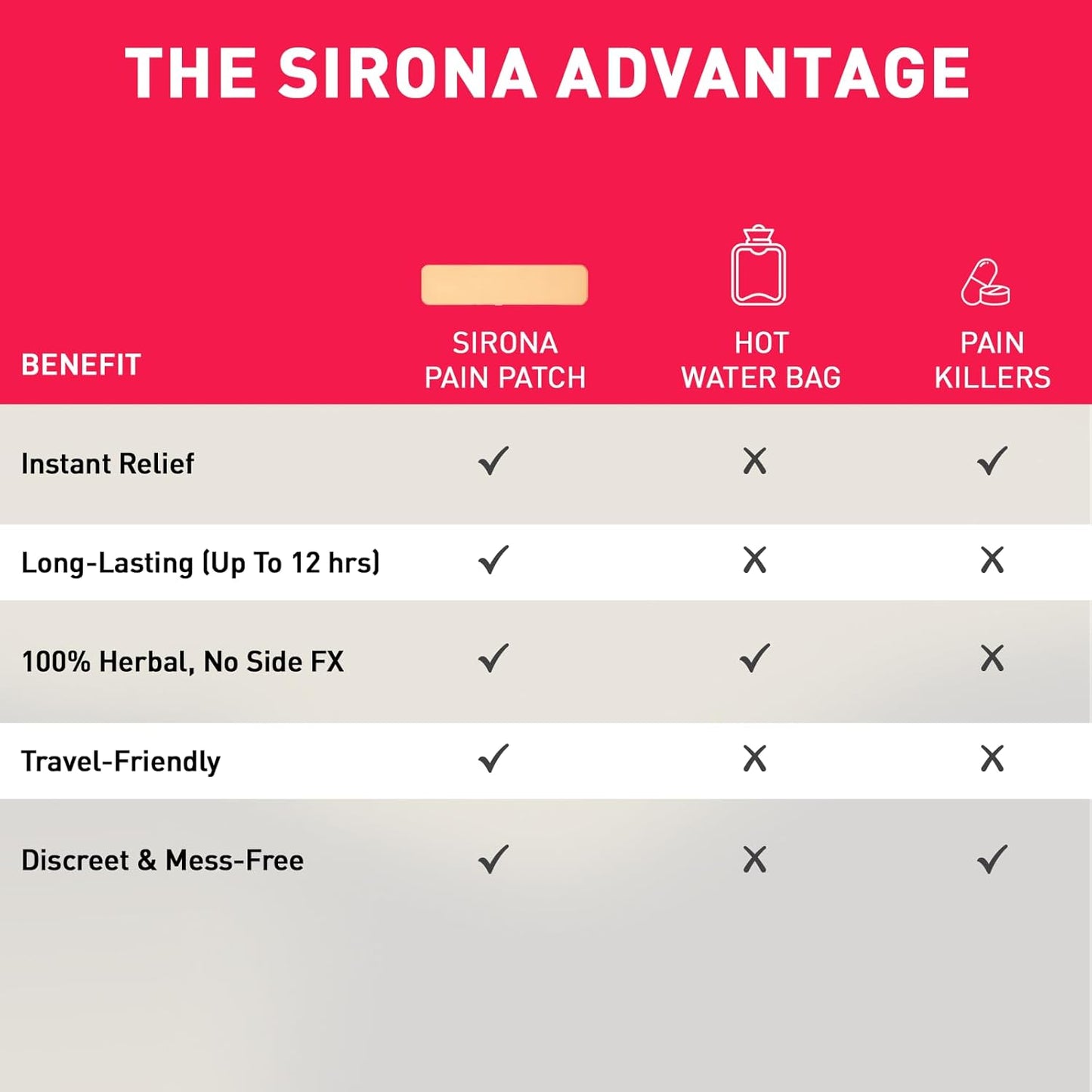 Comparison chart of Sirona Pain Patch, Hot Water Bag, and Pain Killers with benefits listed.