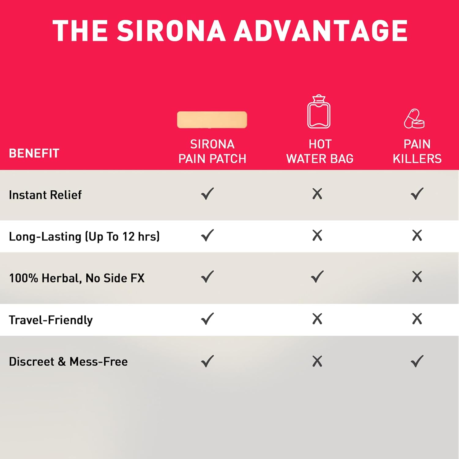 Comparison chart of Sirona Pain Patch, Hot Water Bag, and Pain Killers with benefits listed.