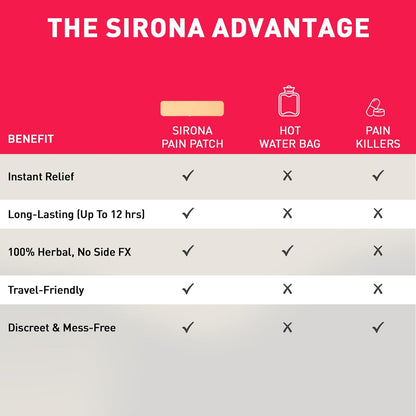 Comparison chart of Sirona Pain Patch, Hot Water Bag, and Pain Killers with benefits listed.