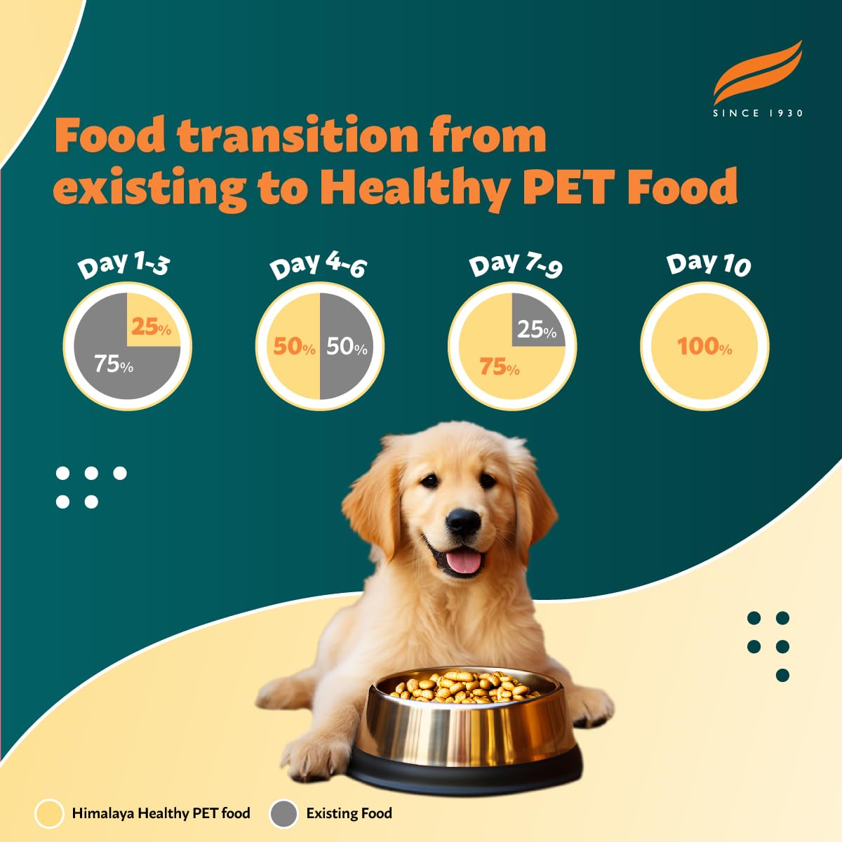 Himalaya Healthy PET Food for Puppies | Chicken & Rice | 1.2kg | Complete & Balanced Nutrition with Black Pepper, Oats & Papaya