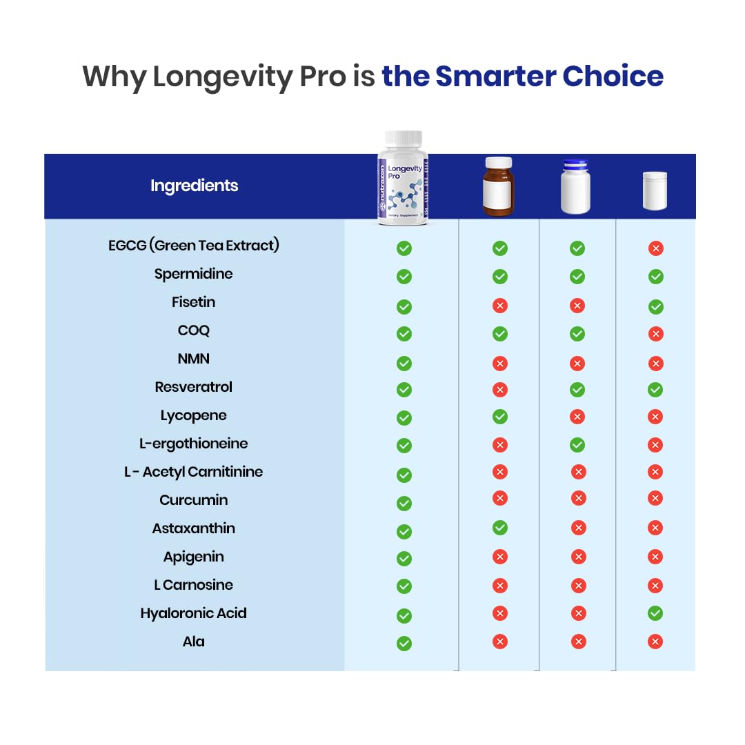 Nutrazen Longevity Pro - 30 Tablets | Resveratrol, CoQ10, EGCG, AHA