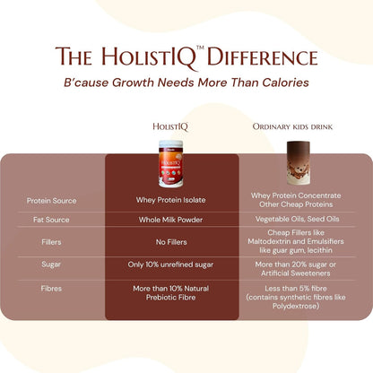HolistIQ Chocolate Nutrition Drink for Kids (2–9 Years) | Whey Protein Isolate & Milk Protein Blend with 9 Essential Amino Acids | No Refined Sugar, No Fillers, No Emulsifiers | 400 g