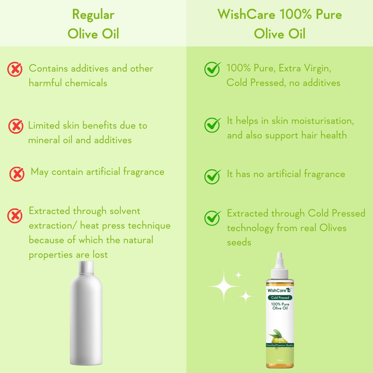Comparison chart between regular olive oil and WishCare 100% Pure Olive Oil on a green background.