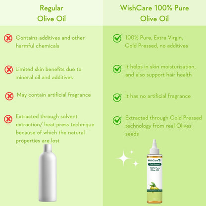 Comparison chart between regular olive oil and WishCare 100% Pure Olive Oil on a green background.