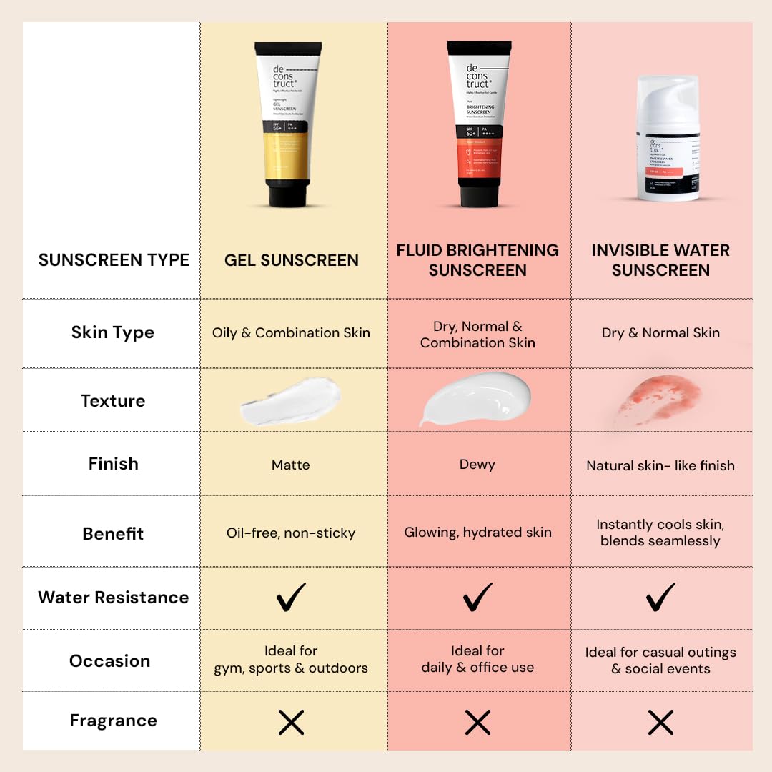 Deconstruct Face Gel Sunscreen SPF 50 + and PA+++ | Gel based sunscreen for oily, combination skin, normal skin | Broad spectrum sunscreen, No White Cast, Lightweight - 50g