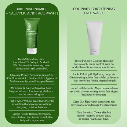 BAKE 2% Salicylic Acid & 3% Niacinamide Face Wash for Oily, Acne-Prone Skin | Treats Active Breakouts & Fades Marks & Dark Spots | Daily Anti-Acne Cleanser - 100ml