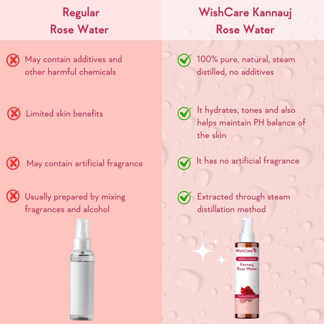 Comparison chart of regular rose water and WishCare Kannauj rose water on a pink background.