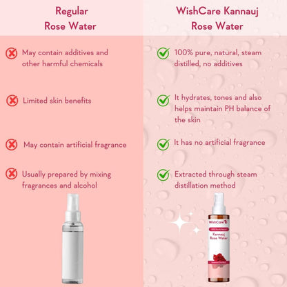 Comparison chart of regular rose water and WishCare Kannauj rose water on a pink background.