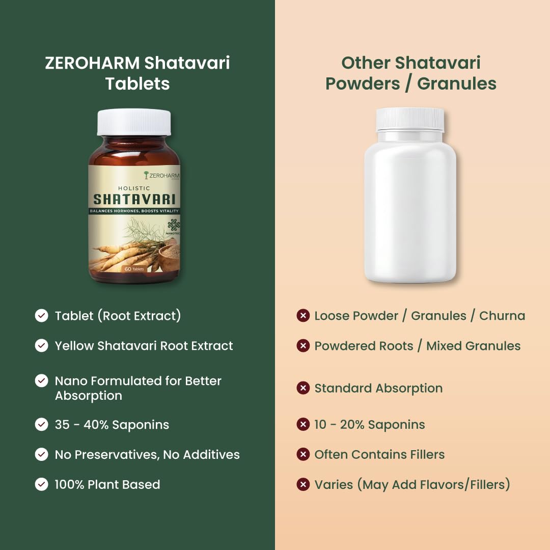 ZEROHARM Holistic Shatavari Supplement - Nano Formulated Shatavari Root Extract Powder for Hormonal Balance & Lactation Support - PCOS PCOD, PMS & Menopause Wellness for Women - 60 Tablets