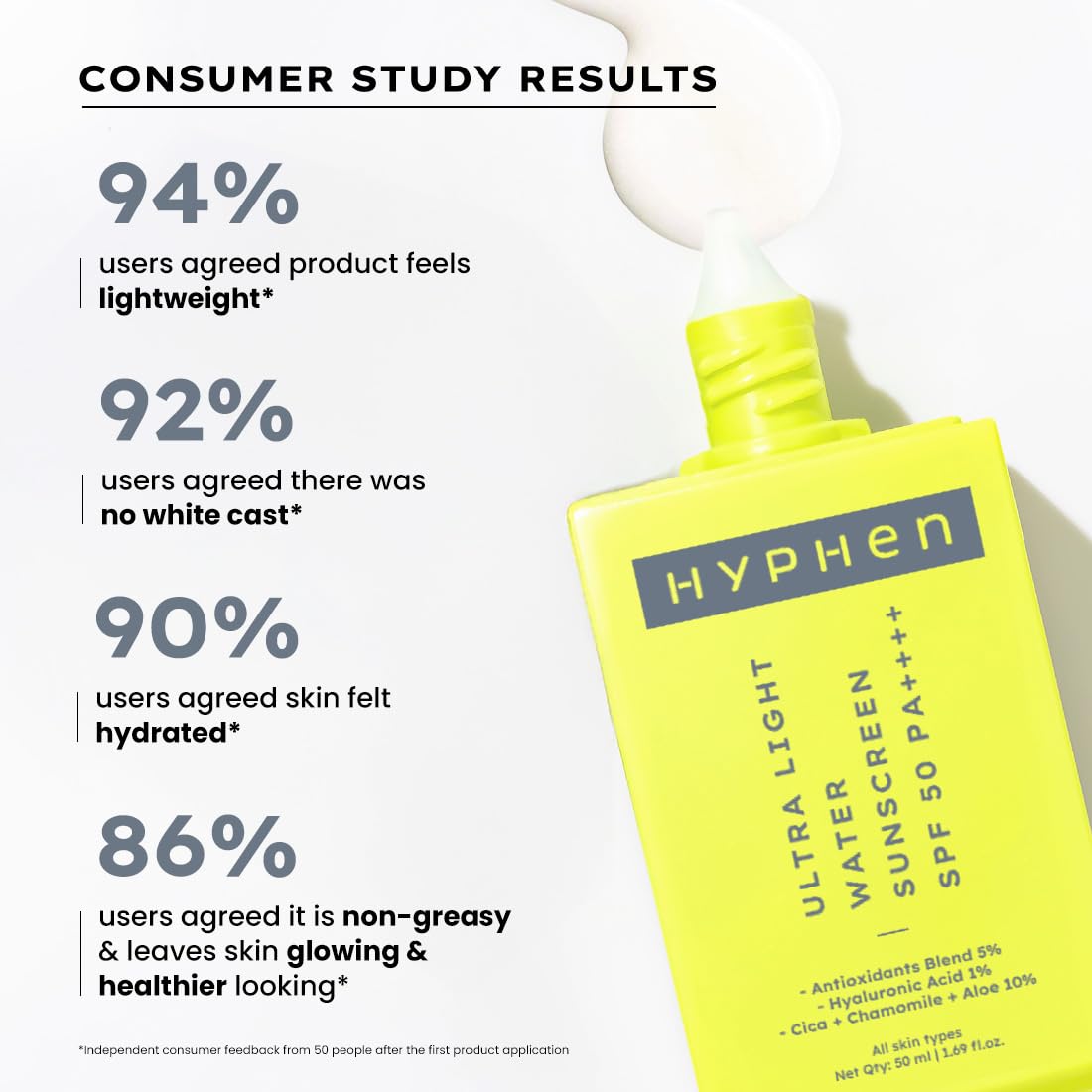 Yellow HYPHEN sunscreen bottle with consumer study results on a white background