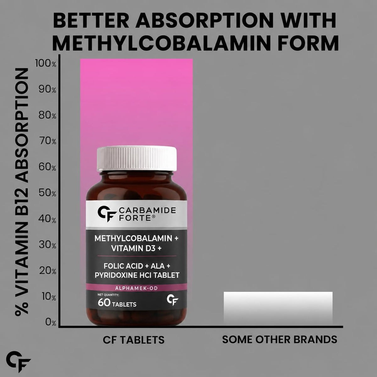 Carbamide Forte Vitamin B12 1500mcg with Vitamin D3 | Vitamin B12 Supplements for Men & Women | Methylcobalamin 1500 mcg with Vitamin D Tablets - 60 Tablets
