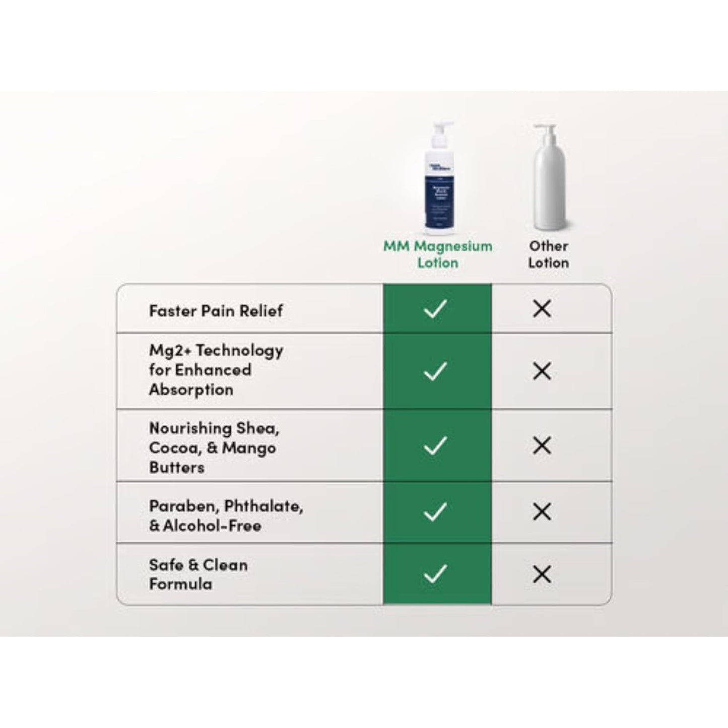 Man Matters 10% Magnesium Body Lotion for Muscle Recovery & Soreness Relief | Hydrating Formula with Lavender Oil, Shea Butter & Cocoa Butter | Fast-Absorbing, Non-Greasy | 200ml