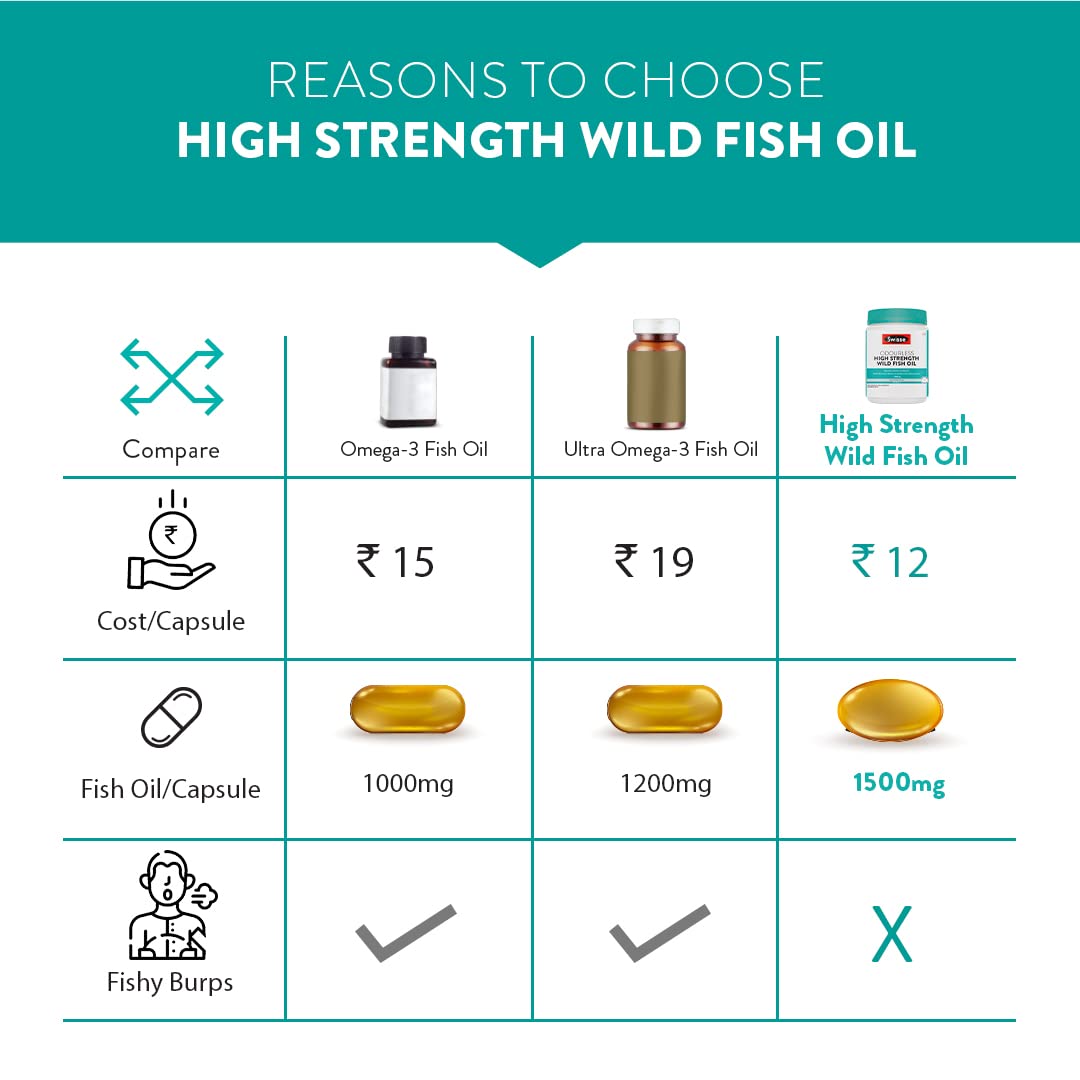 Zephivo Swisse Fish Oil with 1500mg Omega 3 In One Capsule (Only One Capsule Per Serving) Manufactured In Australia, Highest Omega-3 Content In One Capsule - 60 Days Pack