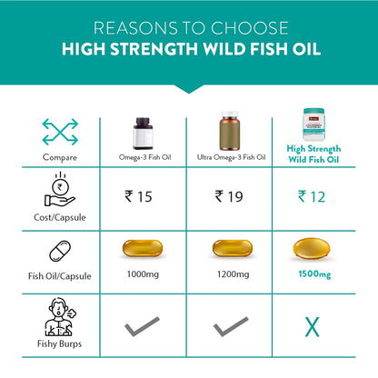 Zephivo Swisse Fish Oil with 1500mg Omega 3 In One Capsule (Only One Capsule Per Serving) Manufactured In Australia, Highest Omega-3 Content In One Capsule - 60 Days Pack