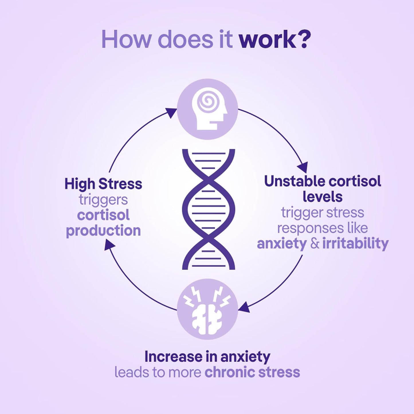 three60 STRESS RELIEF Gummies |Reduces Stress & Cortisol Levels |Helps in Anxiety Relief & Calms Mind |KSM-66® Ashwagandha, Safr’InsideTM (Saffron), Lavender|Non-Habit Forming|30 Stress Relief Gummies