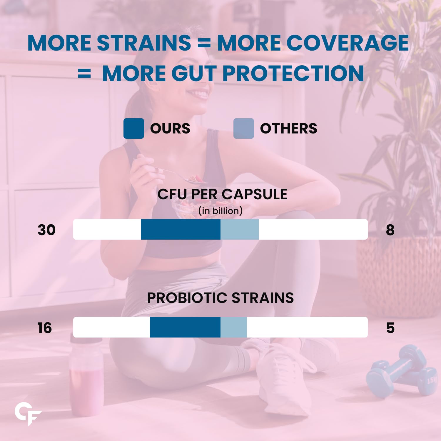 Comparison chart showing more strains, coverage, and gut protection with 'Ours' compared to 'Others'.
