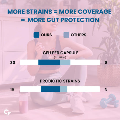 Comparison chart showing more strains, coverage, and gut protection with 'Ours' compared to 'Others'.