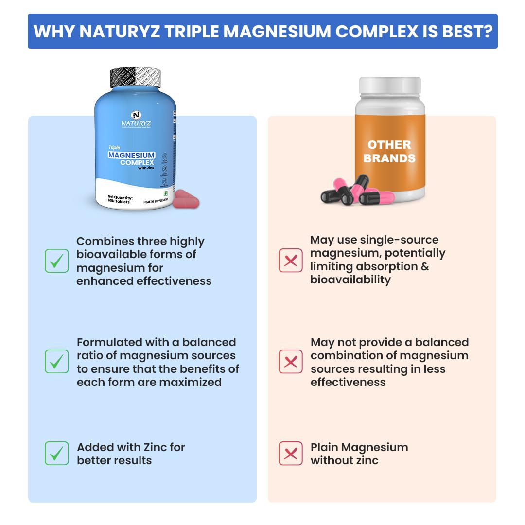 Comparison chart of Naturyz Triple Magnesium Complex with other brands on a blue and pink background.