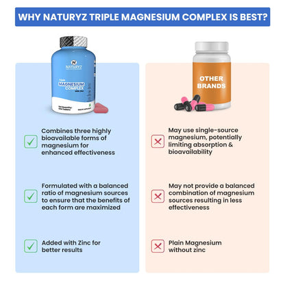 Comparison chart of Naturyz Triple Magnesium Complex with other brands on a blue and pink background.