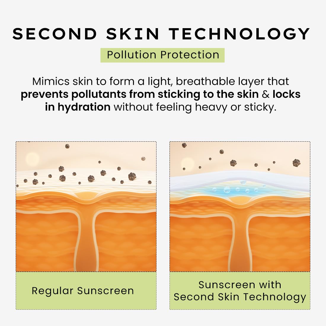 Illustration comparing regular sunscreen and sunscreen with Second Skin Technology for pollution protection.