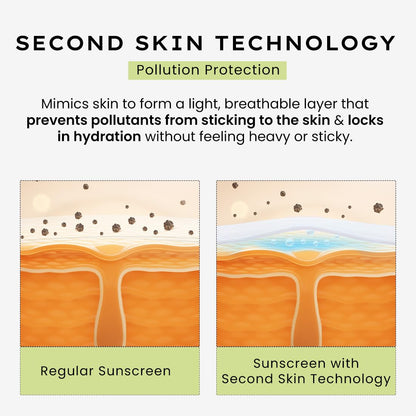 Illustration comparing regular sunscreen and sunscreen with Second Skin Technology for pollution protection.