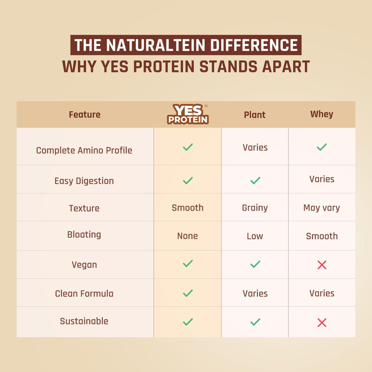 Comparison chart of YES Protein's features with plant-based and whey protein options on a beige background.