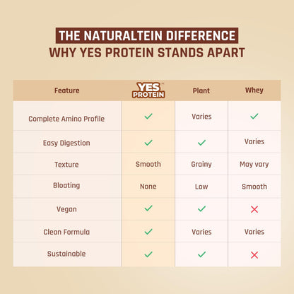 Comparison chart of YES Protein's features with plant-based and whey protein options on a beige background.