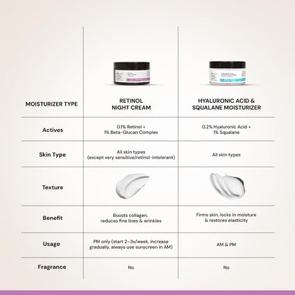 Comparison chart of Retinol Night Cream and Hyaluronic Acid & Squalane Moisturizer with product images and details.