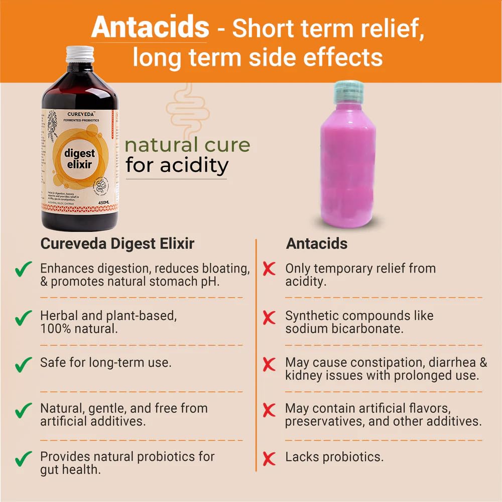 Comparison chart of Cureveda Digest Elixir and antacids with their benefits and side effects.