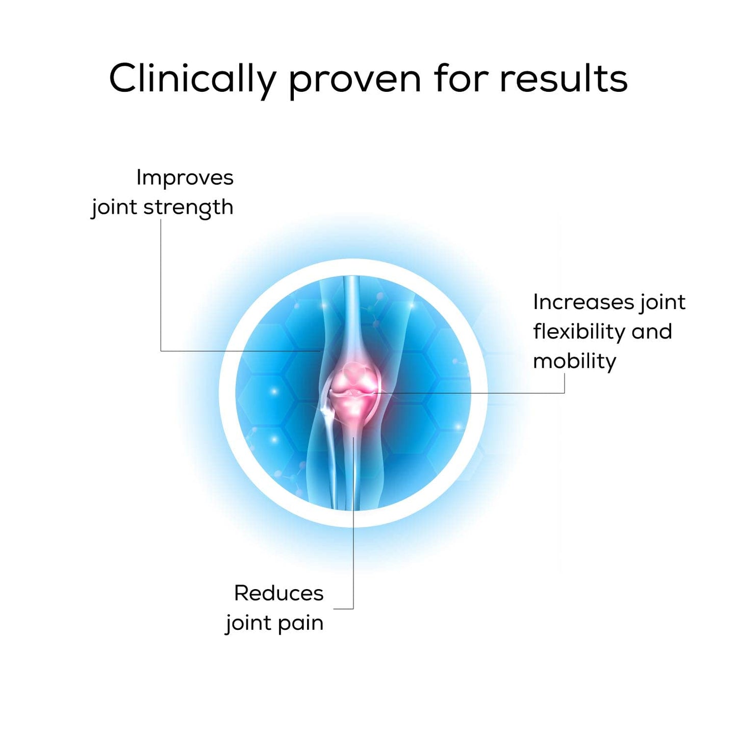 Diagram of a knee joint with text highlighting benefits on a white background
