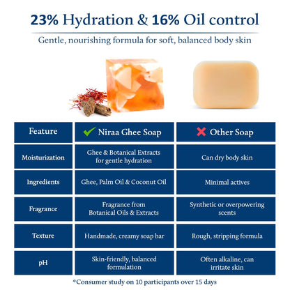 Blue Nectar Ghee Soap with Saffron & Oudh | Ayurvedic Body Soap Bar for Smoother Skin | Natural Glutathione, Kojic Acid & Glycerine | Sulphate & Paraben Free (150 g)