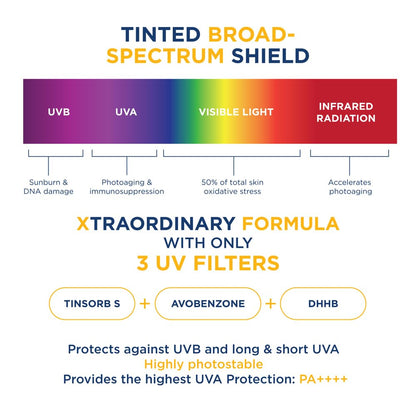 Diagram of the UV spectrum with labeled filters and text about a tinted broad-spectrum shield.