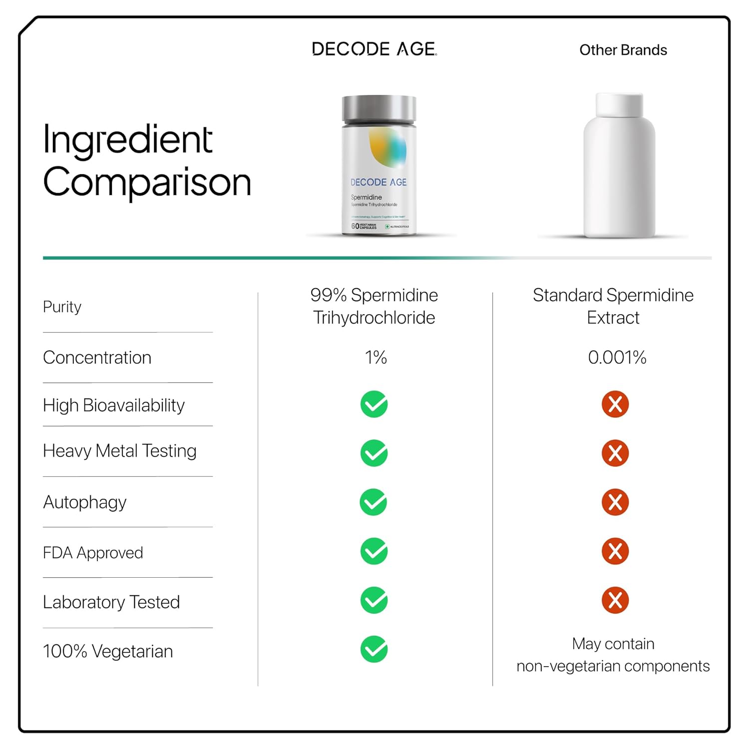 Comparison chart of Decode Age supplement ingredients with other brands