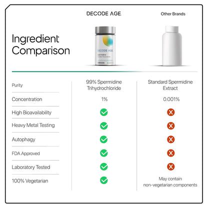 Comparison chart of Decode Age supplement ingredients with other brands