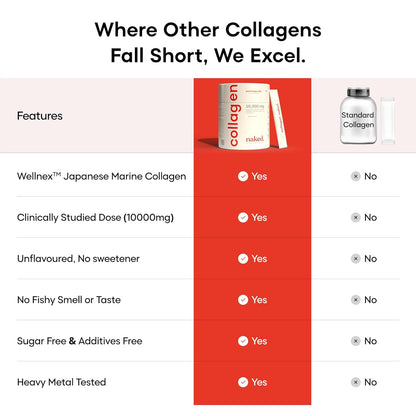 Comparison chart of Wellness Japanese Marine Collagen vs standard collagen, highlighting features on a red and white background.
