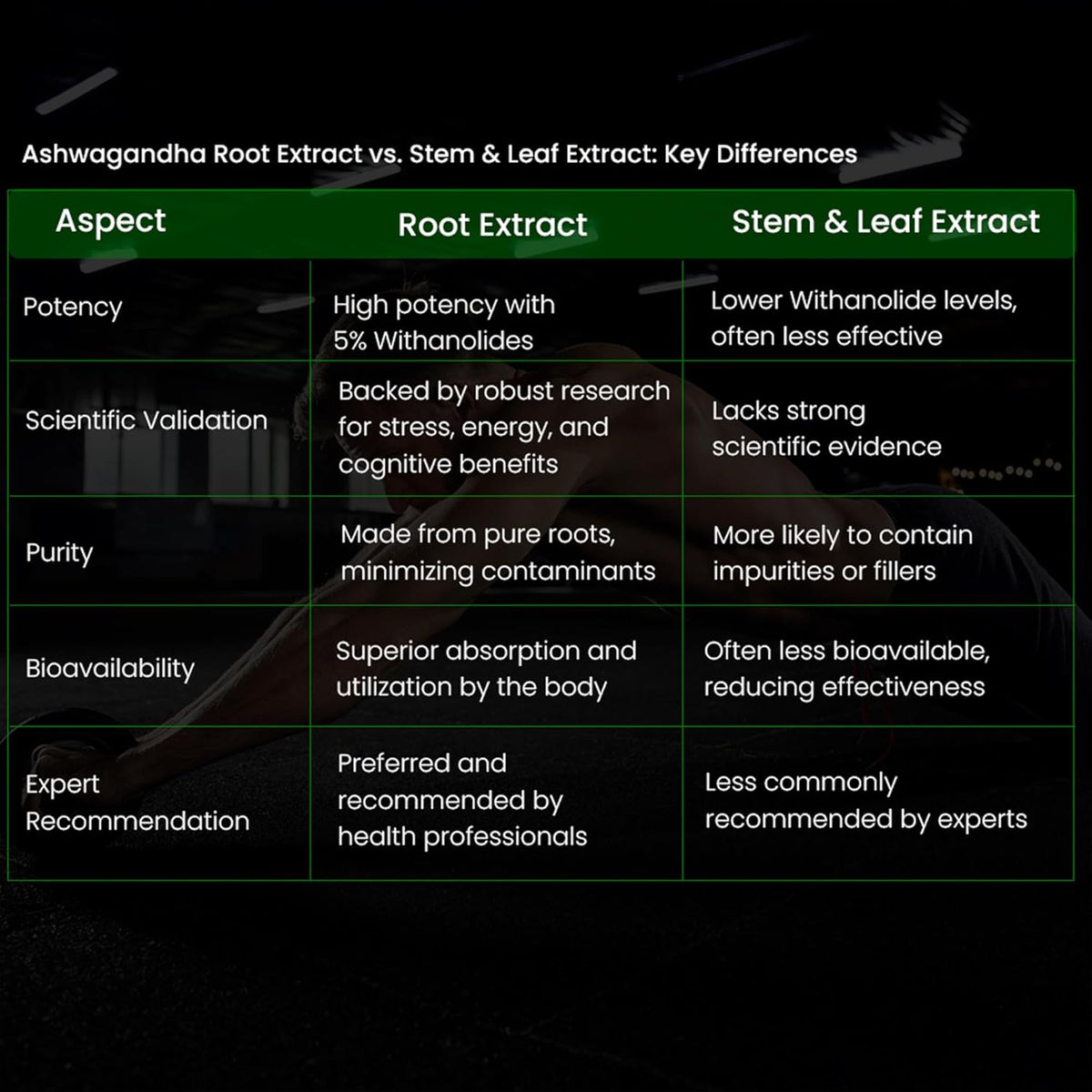 Table comparing Ashwagandha Root Extract and Stem & Leaf Extract on a dark background.