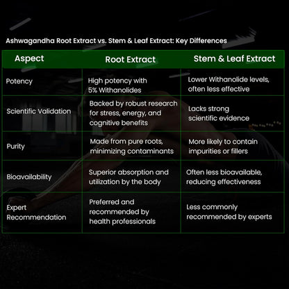 Table comparing Ashwagandha Root Extract and Stem & Leaf Extract on a dark background.