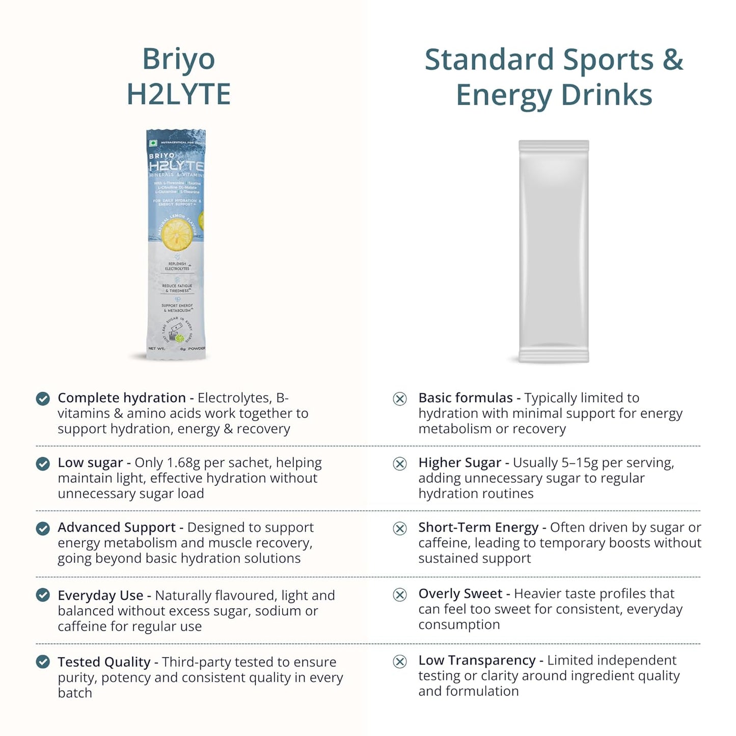 Comparison chart between Briyo H2LYTE and standard sports and energy drinks on a white background.