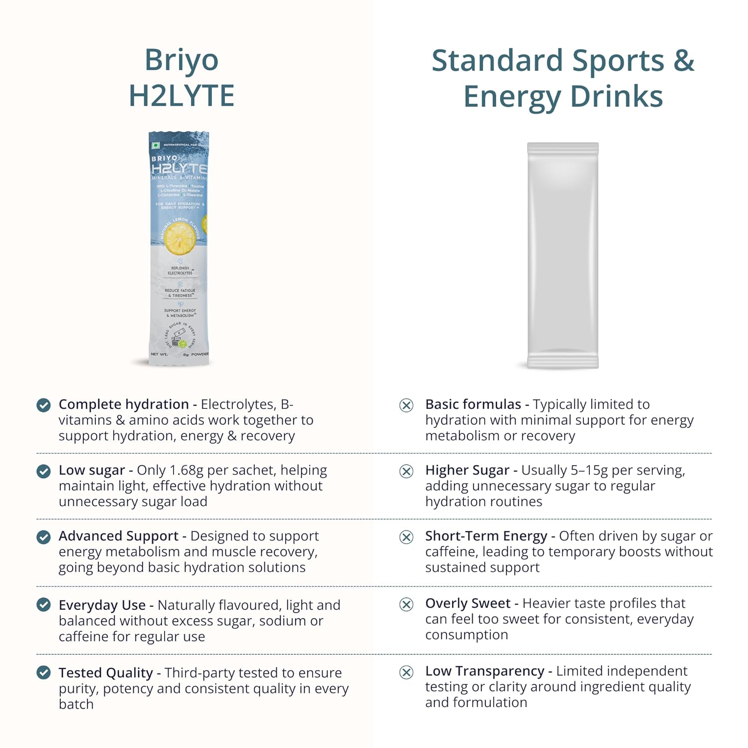 Comparison chart between Briyo H2LYTE and standard sports and energy drinks on a white background.