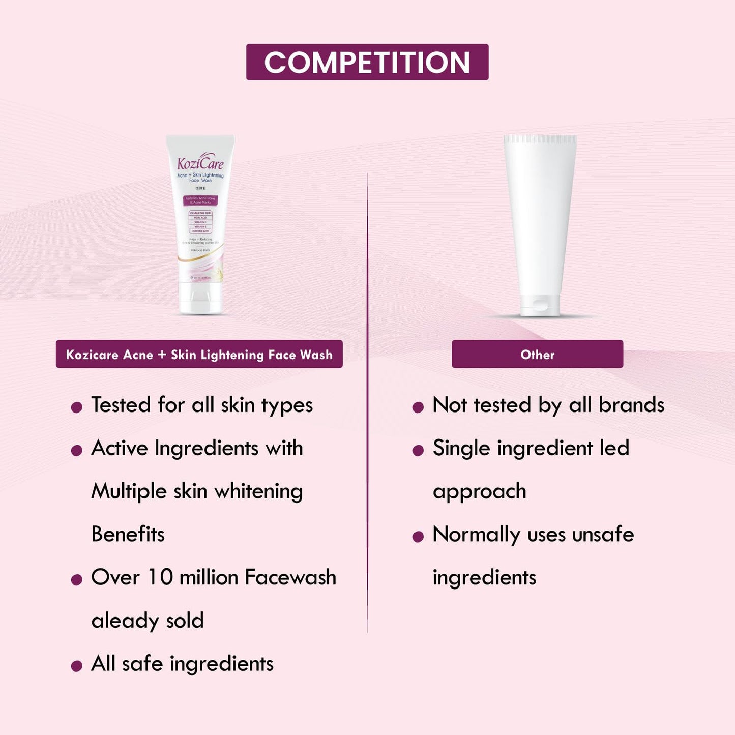 Comparison chart of Kozicare Acne + Skin Lightening Face Wash with 'Other' face wash on a pink background.