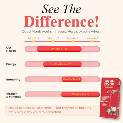 Good Monk Healthy 50+ Multivitamin for Senior Men & Women | For Energy, Bone & Gut Health | With Probiotics, Fibre, Ashwagandha, Vit. B12, C, D, Iron, Zinc | Add To Food - No Taste Change | 30 Sachets
