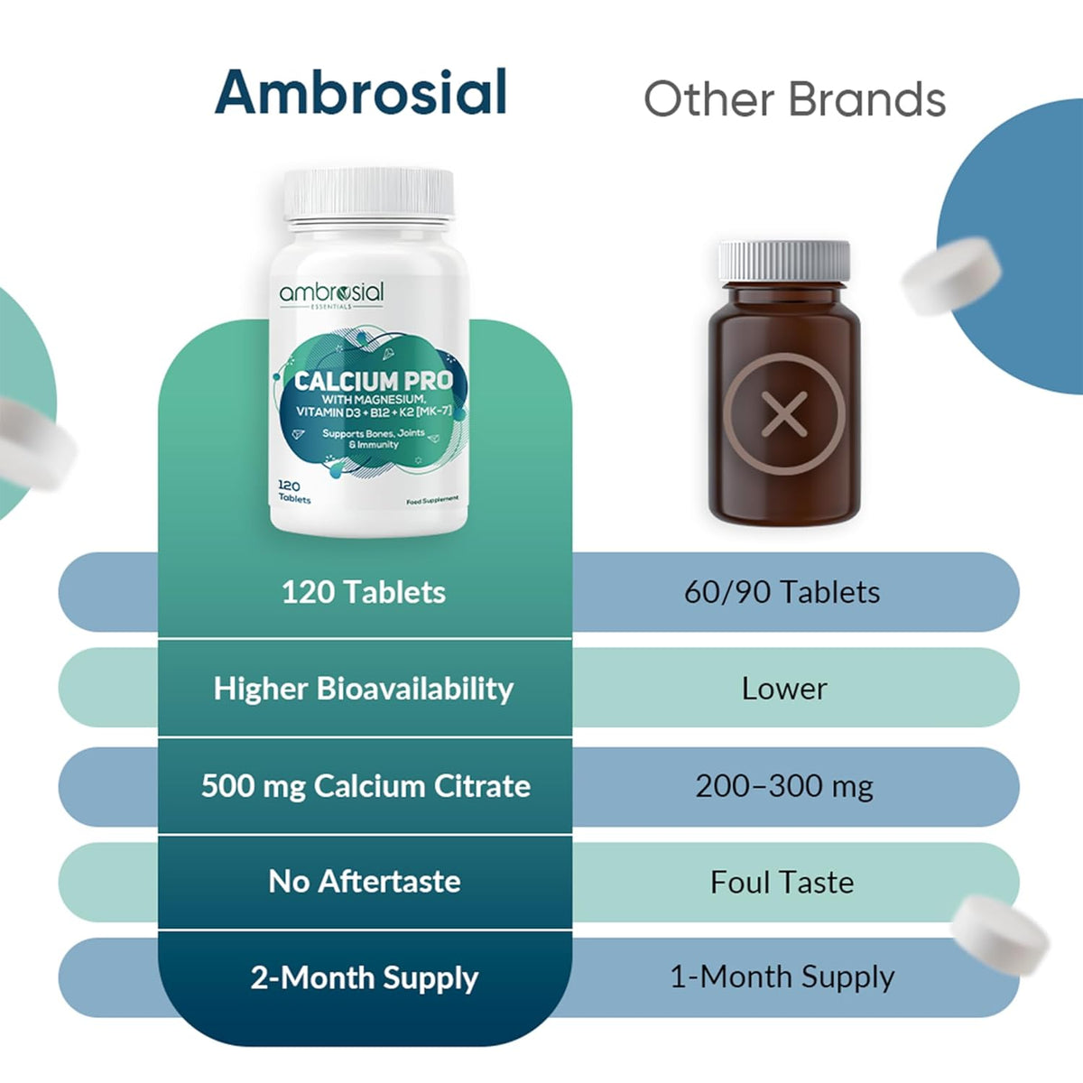 Comparison chart of Ambrosial Calcium Pro supplement with other brands on a white background.