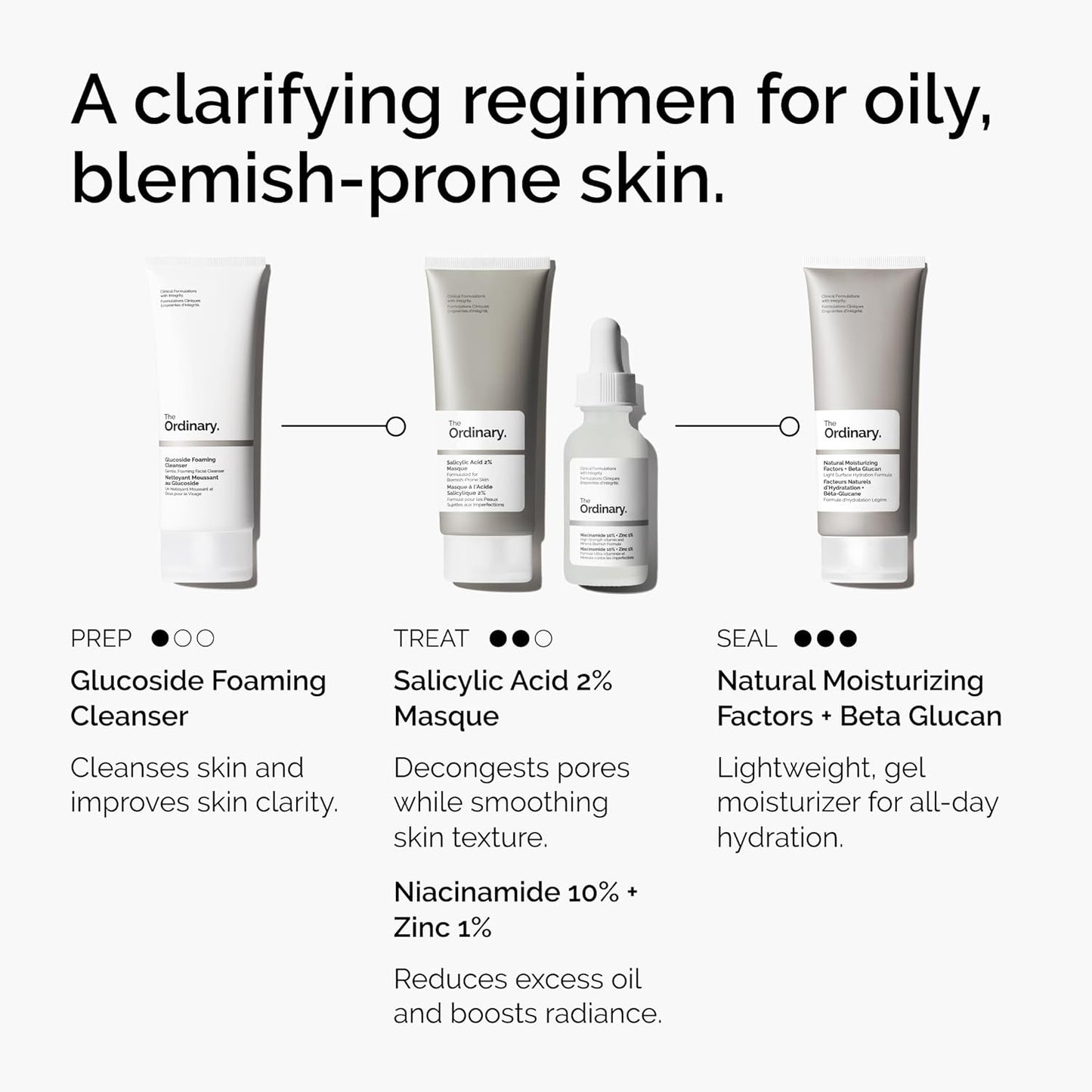Skincare product lineup for oily, blemish-prone skin with labels and descriptions.