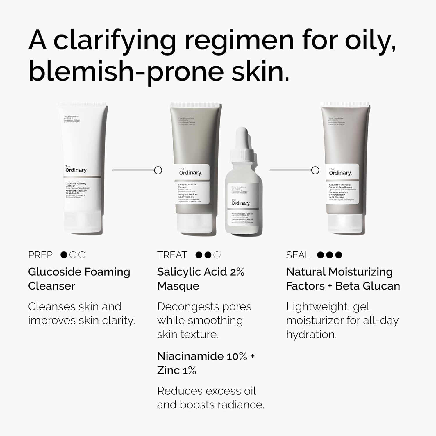Skincare product lineup for oily, blemish-prone skin with labels and descriptions.