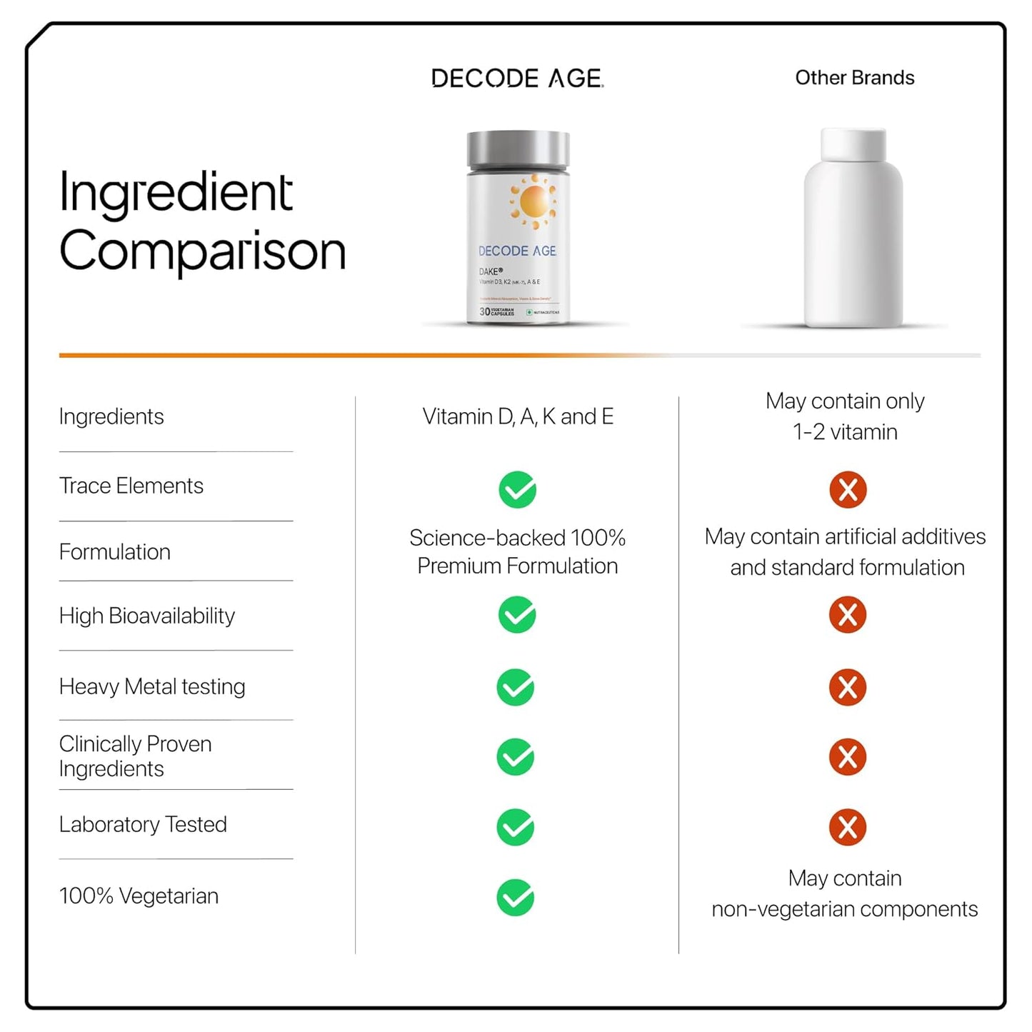 Decode Age DAKE 5000 IU Multivitamin | Plant-Based D3, K2 (MK-7), A & E | Supports Bone, Vision, Immunity & Skin Health | With MCT Oil for Enhanced Absorption | 30 Vegan Capsules