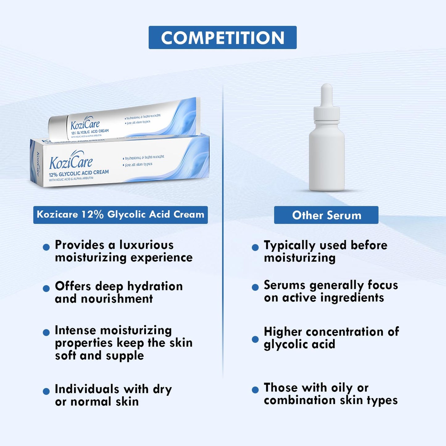 Comparison chart of Kozicare 12% Glycolic Acid Cream and other serum on a blue background
