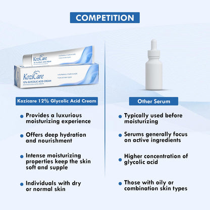 Comparison chart of Kozicare 12% Glycolic Acid Cream and other serum on a blue background