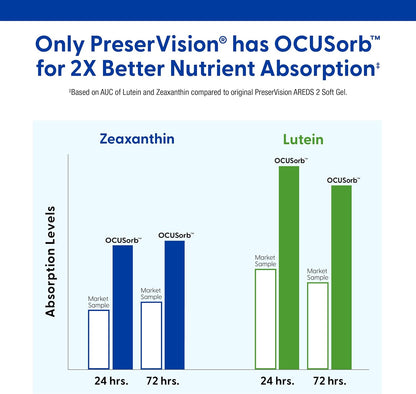 Bar graph comparing nutrient absorption levels of PreserVision with OCUSorb technology.